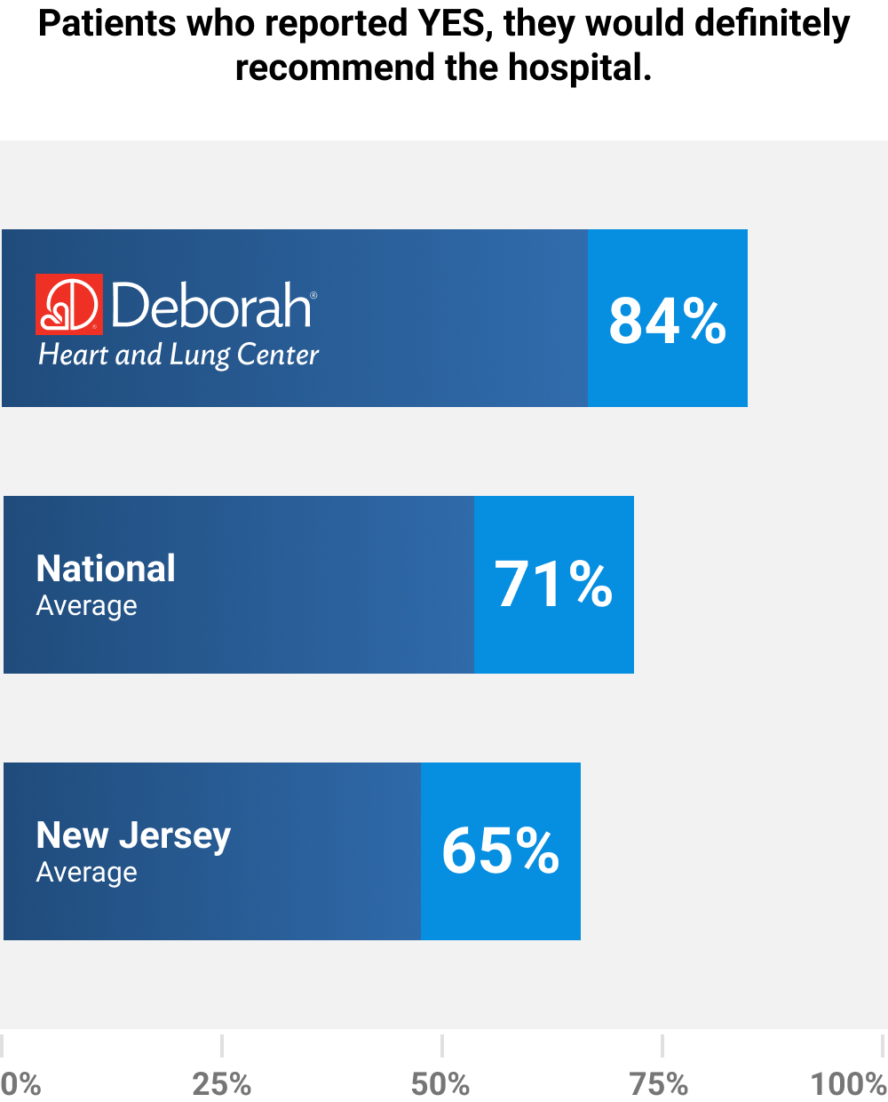 Patients who reported YES, they would definitely recommend the hospital. Deborah: 84%, National Average: 71%, New Jersey Average: 65%